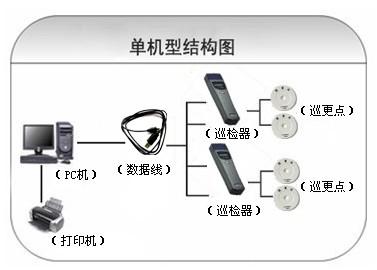 营口巡更系统六号